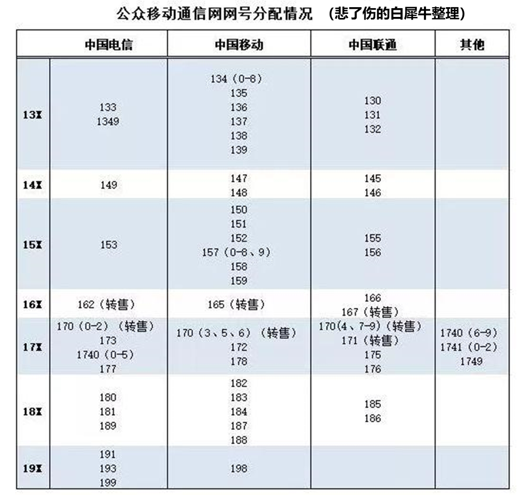 为什么尾号“8”的号段都分给了中国移动？