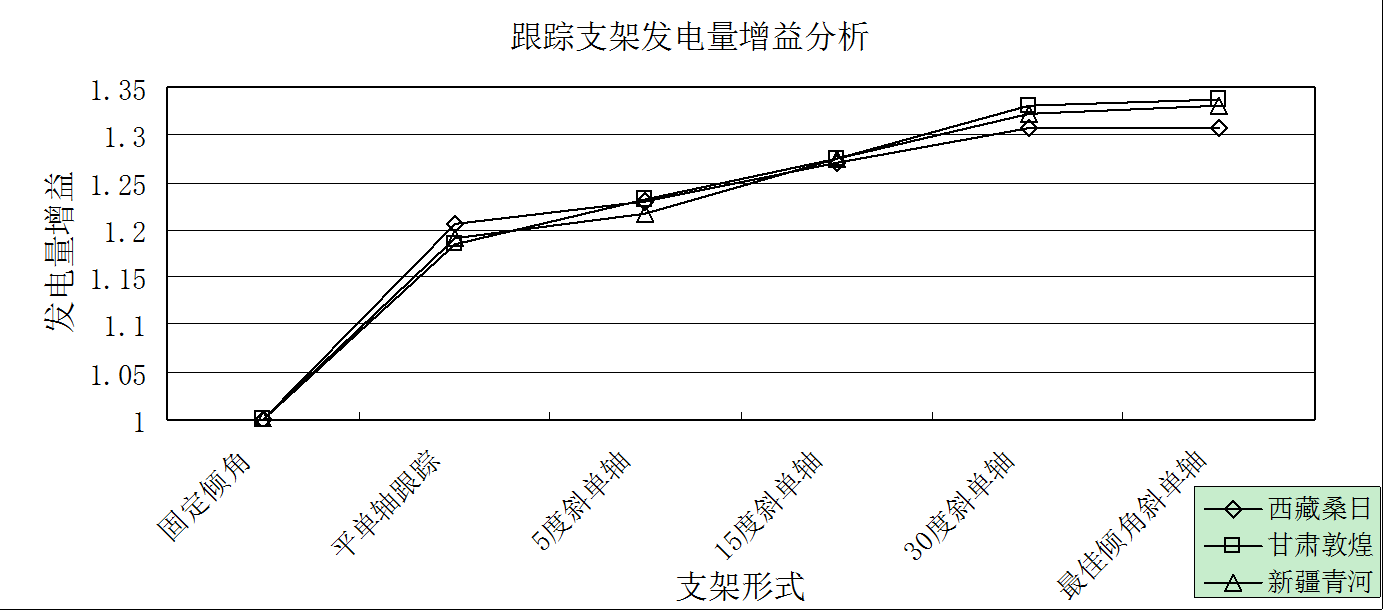 大型光伏电站用什么样的组件支架更好？