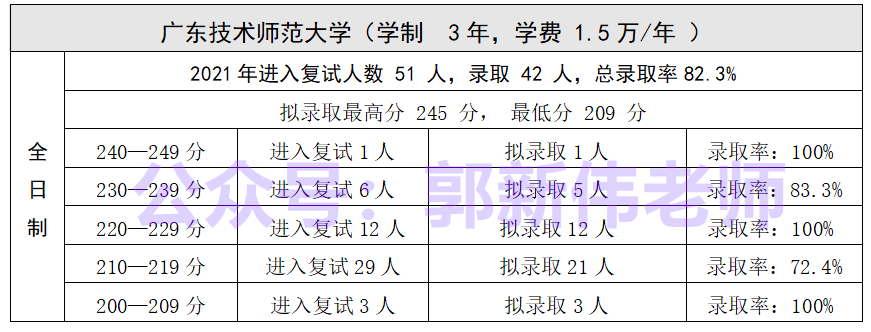 广东省--会计专硕招生院校2018-2021年录取情况分析