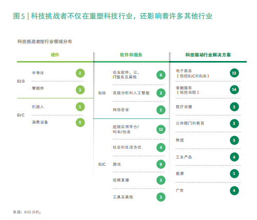 2020年BCG科技挑战者：新兴市场下一代创新生力军