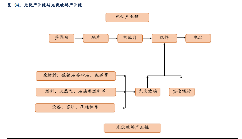 玻璃行业深度报告：底部反转行稳致远，景气度维持高位运行