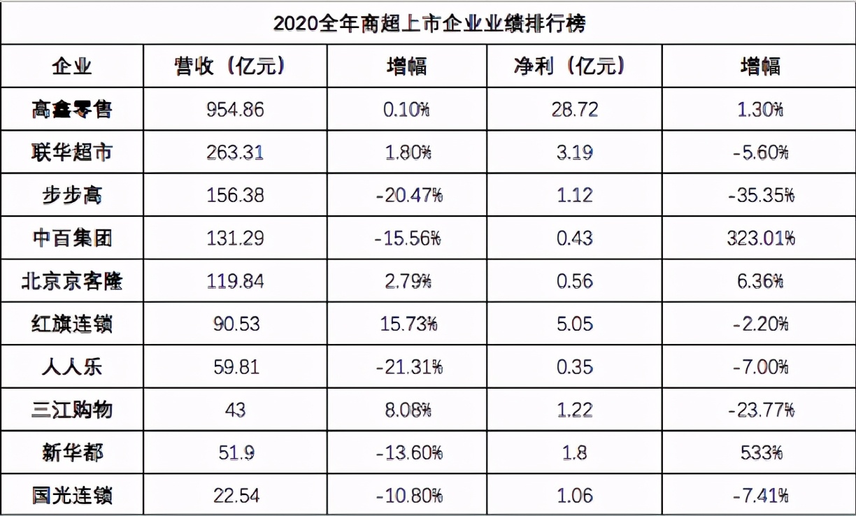 零售内卷史：来，互砍吧