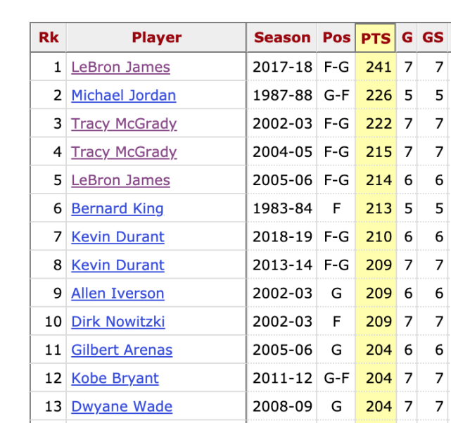 只差38分和10分！Murray和Mitchell搶七瞄準詹皇紀錄，雙星將瘋狂到底？-黑特籃球-NBA新聞影音圖片分享社區