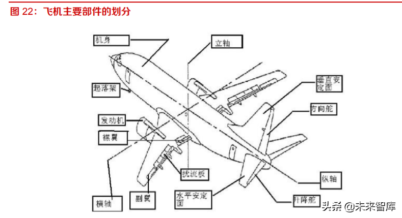 航空零部件产业研究：供应商管理模式转变催生独立加工市场