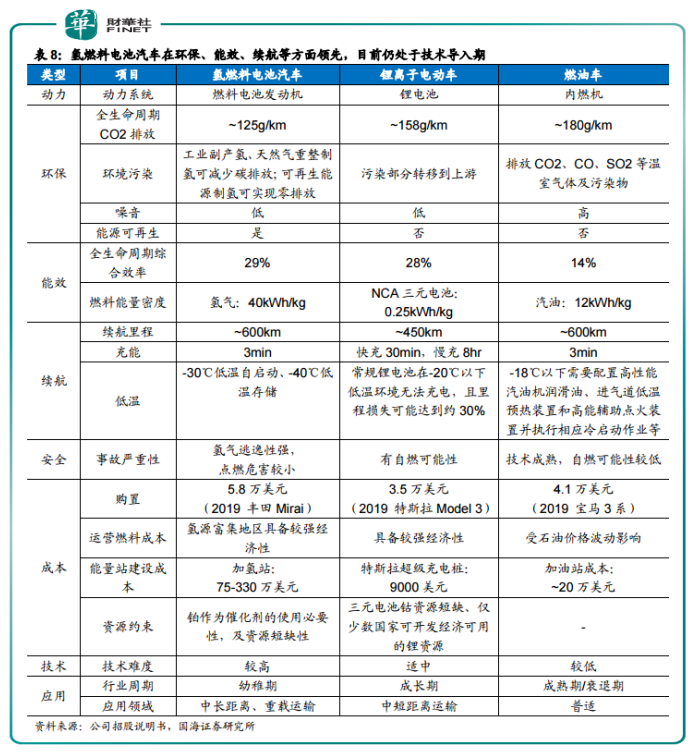 「趣点」氢燃料电池VS锂电池，谁是新能源汽车的“真爱”？