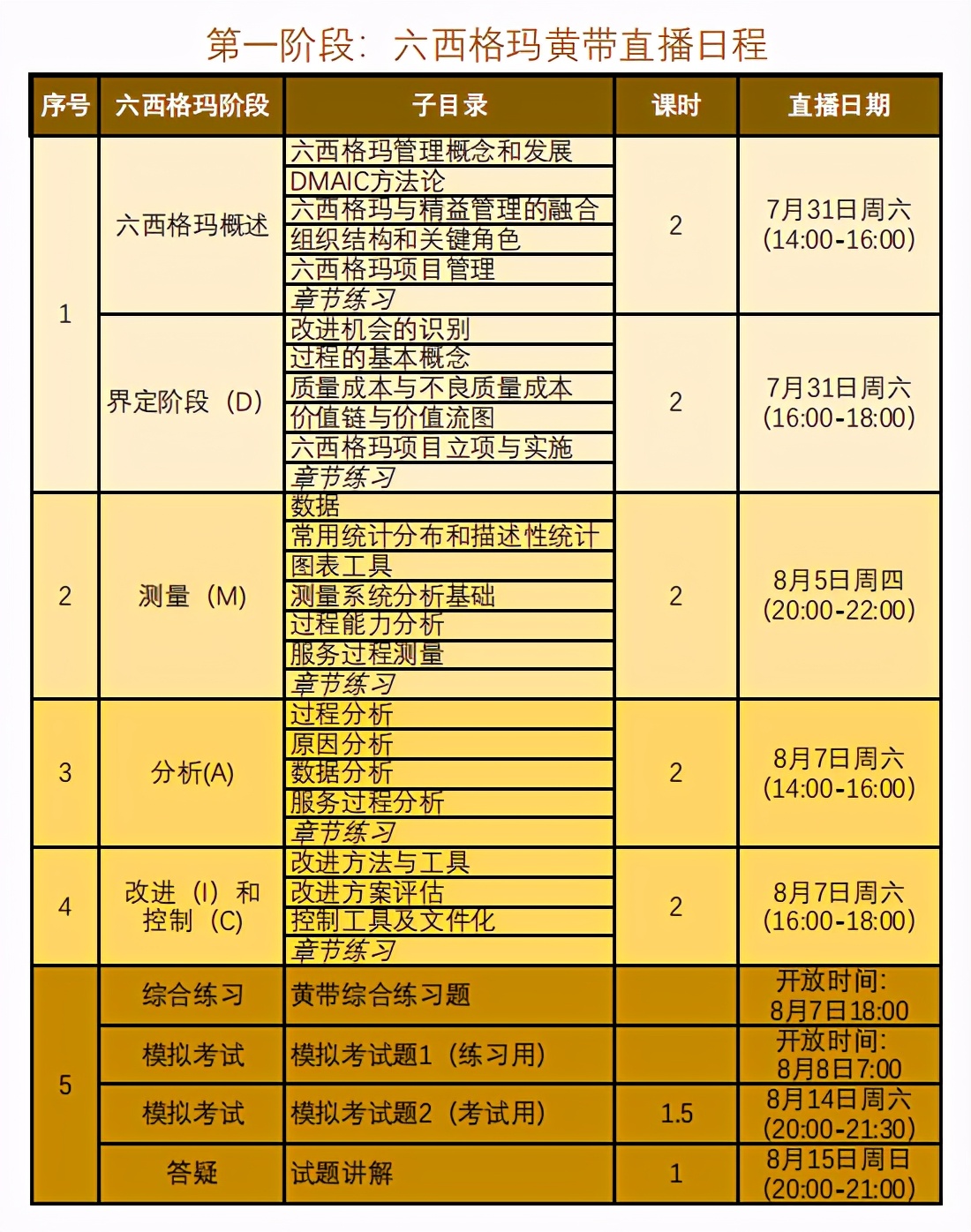 注:六西格瑪黑帶學員需要完成六西格瑪黃帶,黃帶升綠帶和綠帶升黑帶三