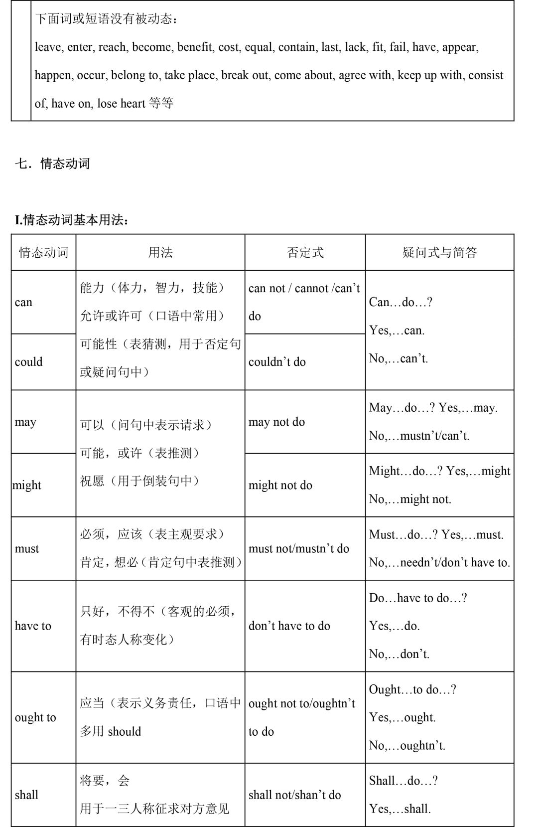 初中阶段英语语法汇总（初一到初三都用得上）