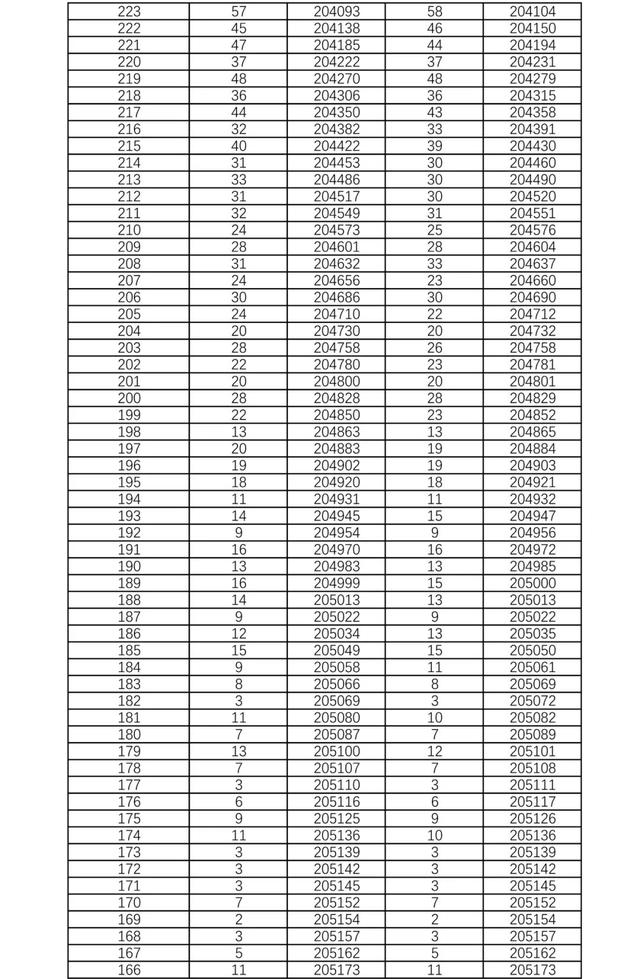 湖南2021年高考档分1分段统计表 湖南新高考物理科目高考成绩全省排名位序查询