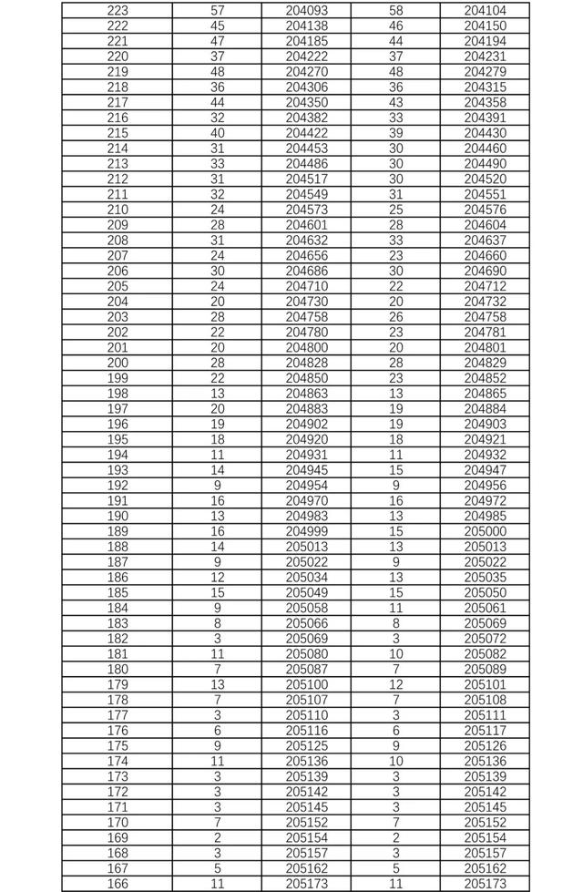 湖南2021年高考档分1分段统计表 湖南新高考物理科目高考成绩全省排名位序查询