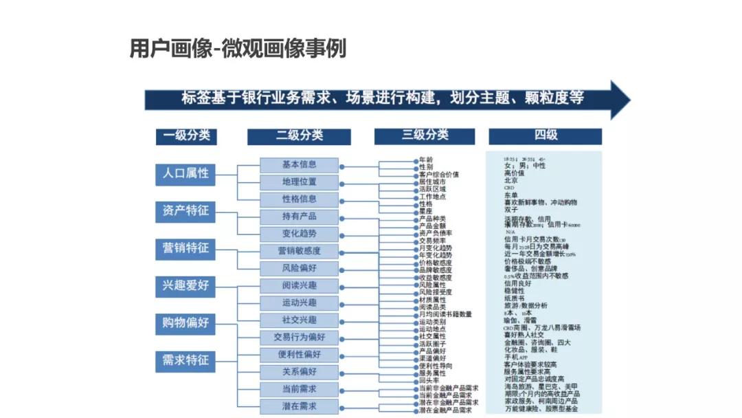 用户画像方法论