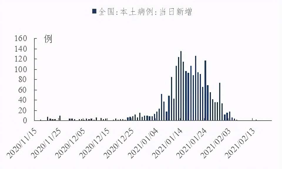 复苏加速，把握上游资源和线下消费 | 东兴策略