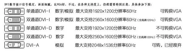 知识扫盲：显示器接口的种类及特性