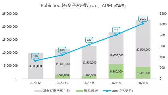 同是互联网券商龙头,Robinhood和富途有什么不同?