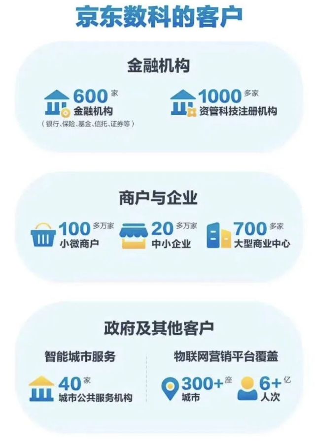 京东数科的底气：9个行业首创，毛利率67%远超科创板平均水平