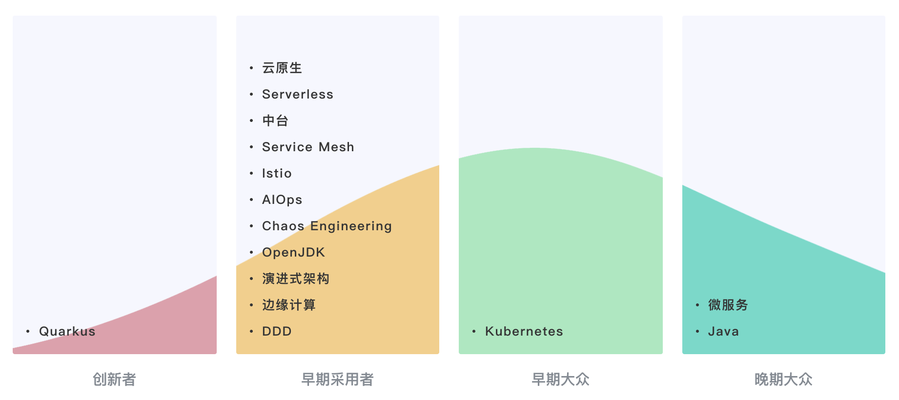 IT技术生命周期篇