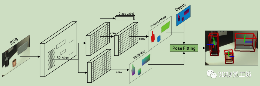 用于类别级物体6D姿态和尺寸估计的标准化物体坐标空间