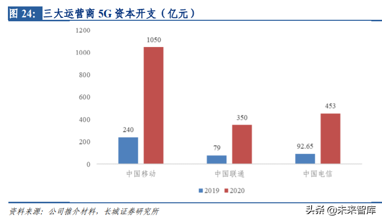 电信运营商专题报告：坐拥新基建核心资产，领衔价值重估