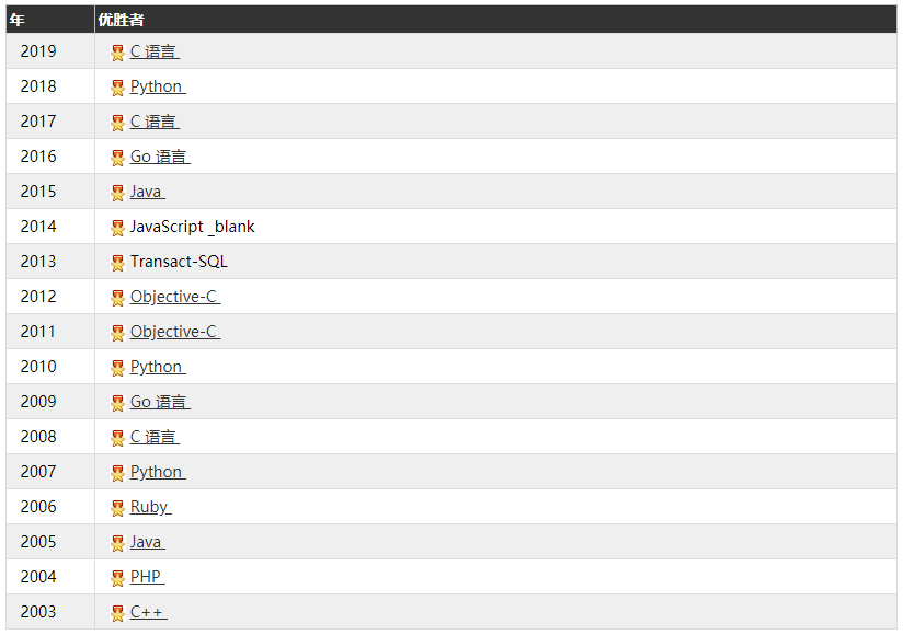 2021年1月热门编程语言排行榜：Python荣获年度之星