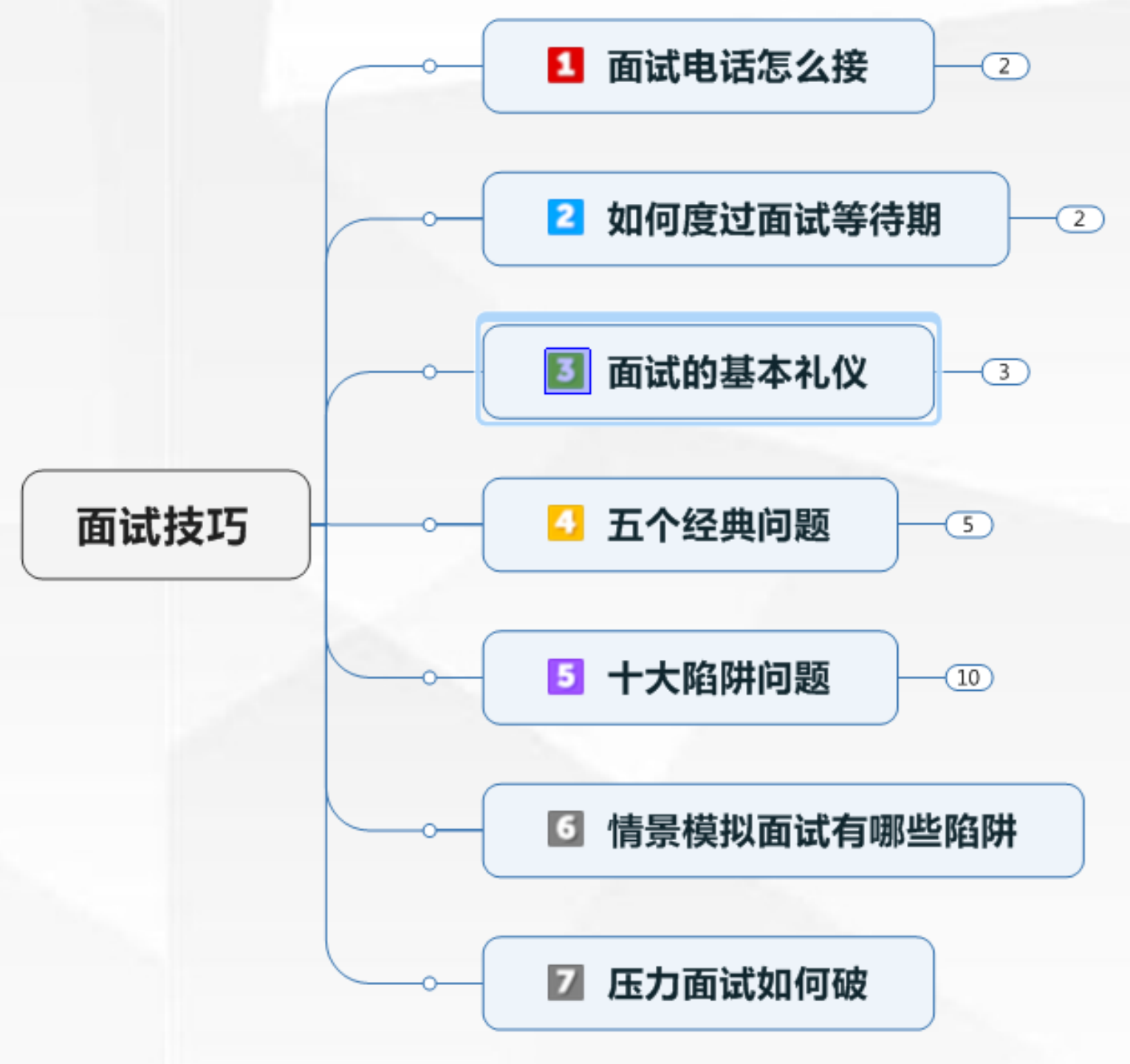7大面試技巧，讓你成為“面霸”，快速找到心儀的工作
