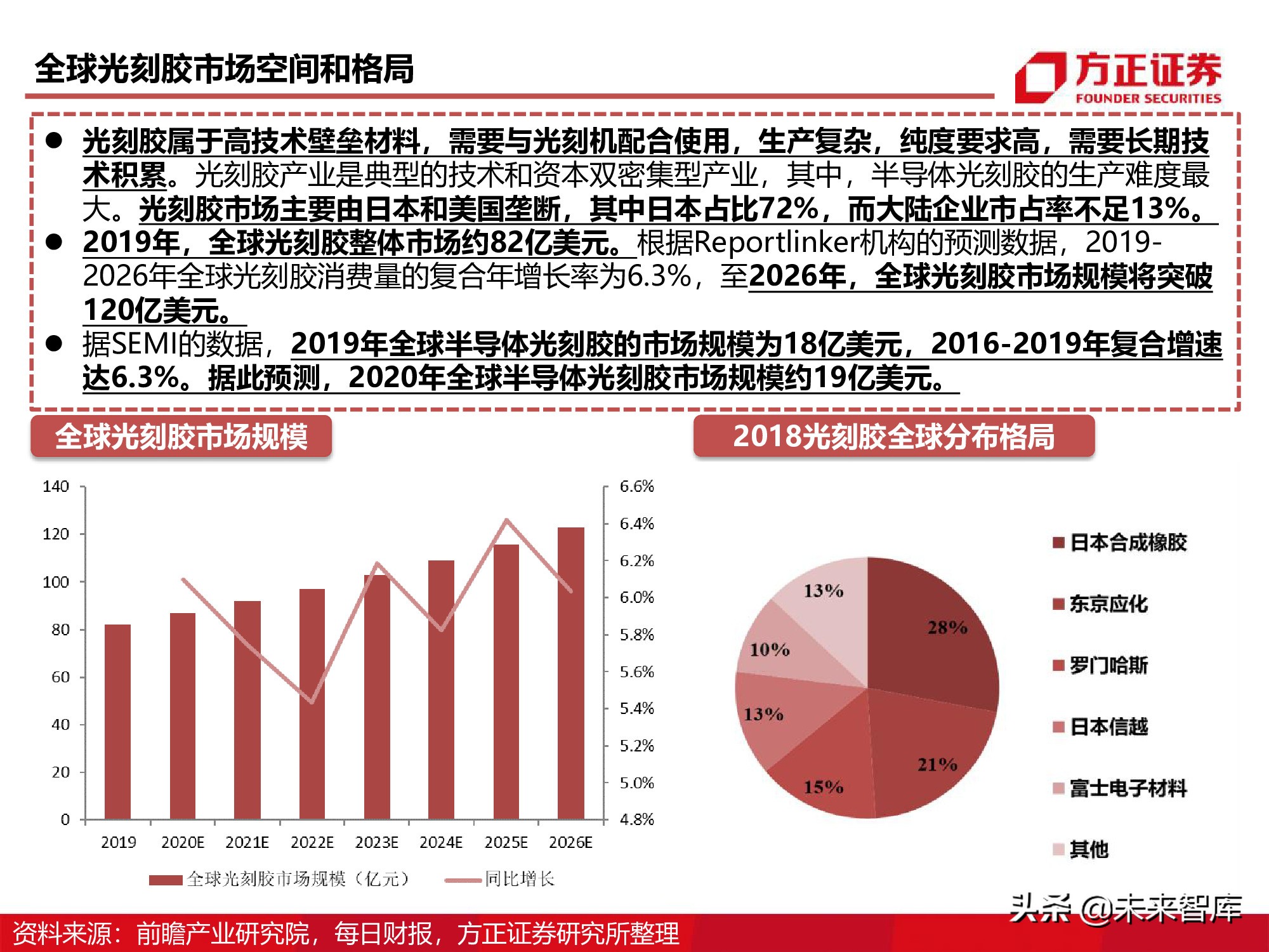 半导体产业链专题研究报告：光刻胶行业深度研究