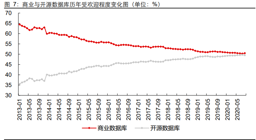 数据库行业专题报告：信创助力，百花齐放