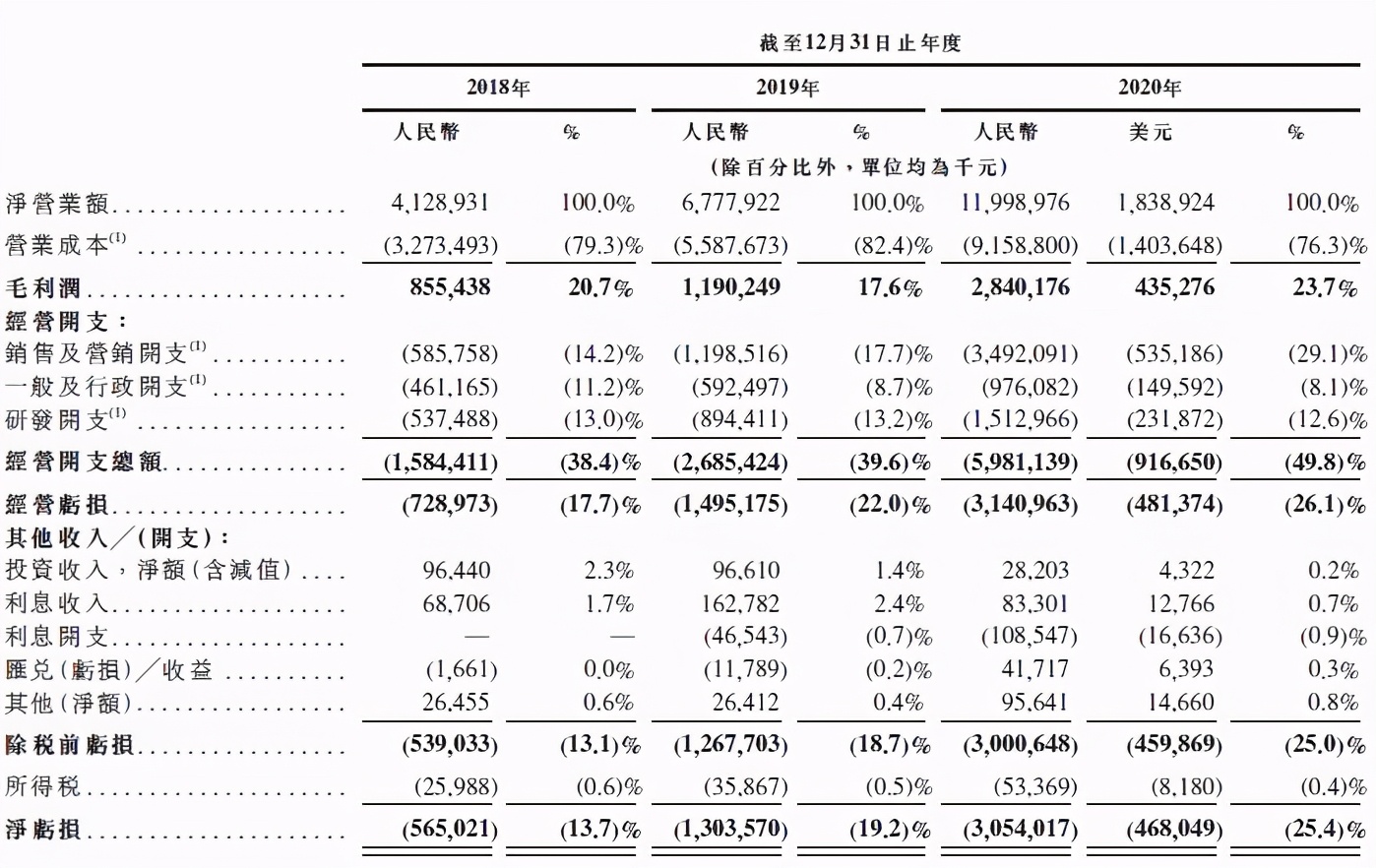 净利仍亏且有扩大趋势，哔哩哔哩回港前夕又被爱奇艺告了