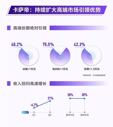 疫情致Q1增速放缓，卡萨帝Q2重回高增长，5、6月均增30%