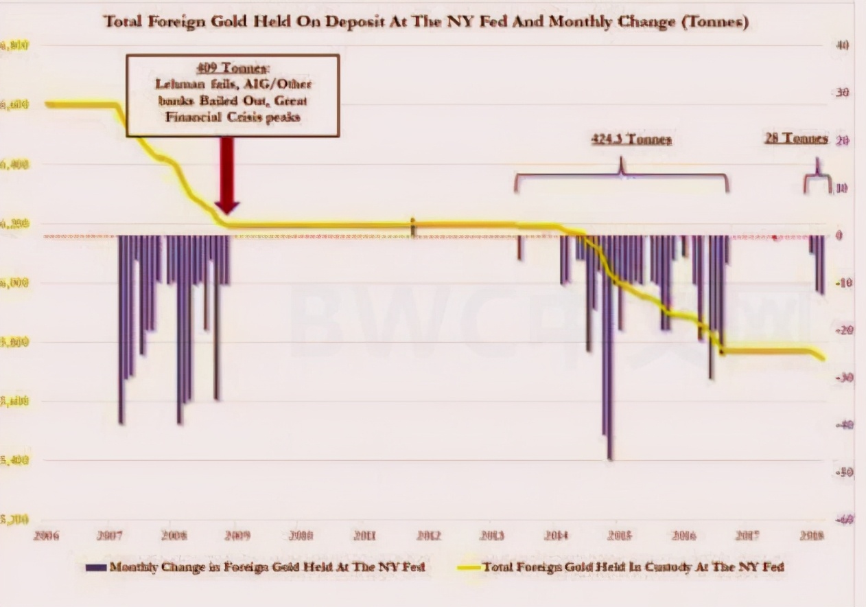 為何要把存在於美國的黃金運回來？ 美媒：數千噸黃金可能運抵中國