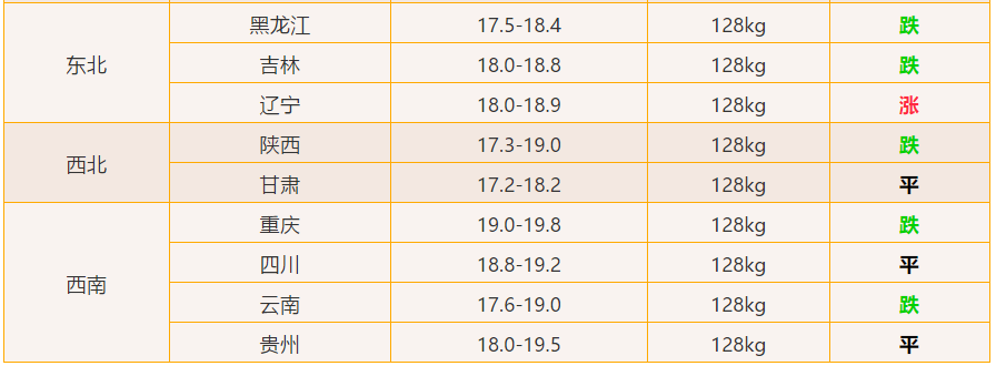 7月11日明天全国猪价行情：屠企收购困难，北方