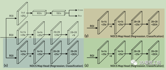 用于类别级物体6D姿态和尺寸估计的标准化物体坐标空间