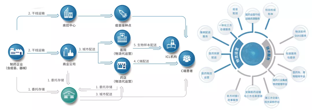 物流电商垂涎医药流通，顺丰向左，邮政向右，京东系左拥右抱