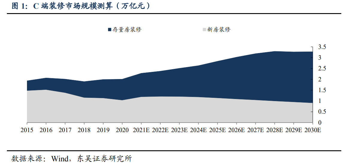 定制家居行业研究报告：整装渠道大势所趋，头部定制企业蓄势待发