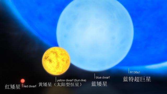 銀河係中雖有2000億顆恒星，可90%的恒星都沒太陽的質量大