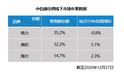 经历2020年的价格战与疫情的双重磨砺，海尔空调已经成为唯一双增长的赢家。