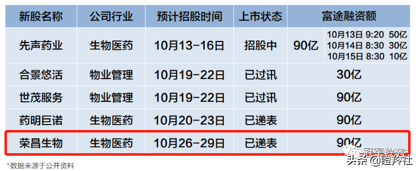 荣昌生物，一只抢破头的明星医药B！礼来、奥博在列，高瓴来吗？