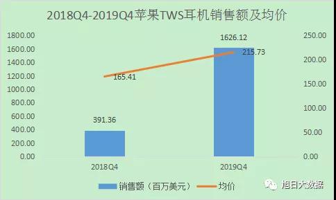 2019Q4欧洲TWS出货超千万 苹果份额占近8成