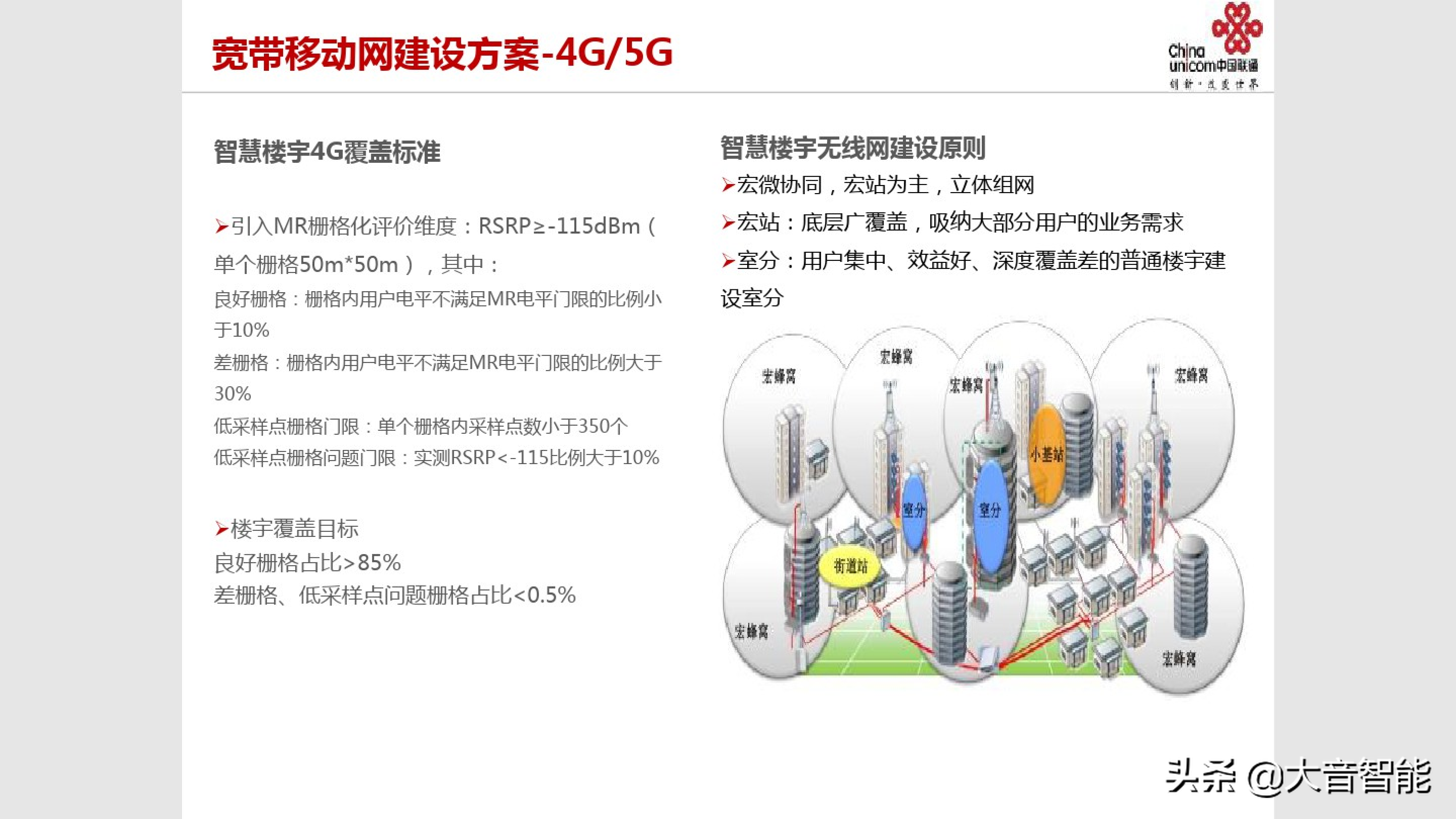 智慧楼宇解决方案合集：04_智慧楼宇解决方案