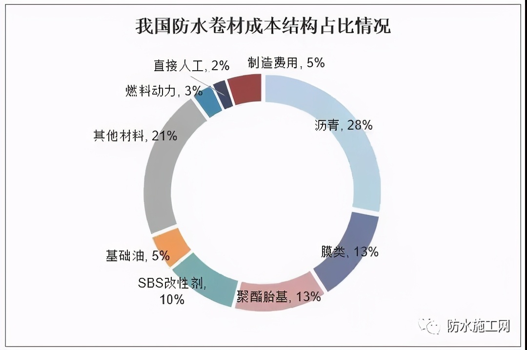 防水卷材前景！2020年中国防水卷材行业大数据解析