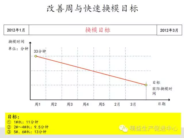 實戰案例｜一周快速換模（SMED）改善