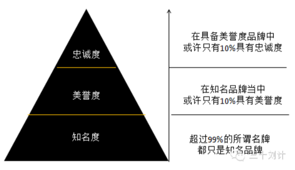 再有人吹自己公司的品牌知名度有多高，我就用資料分析打他的臉