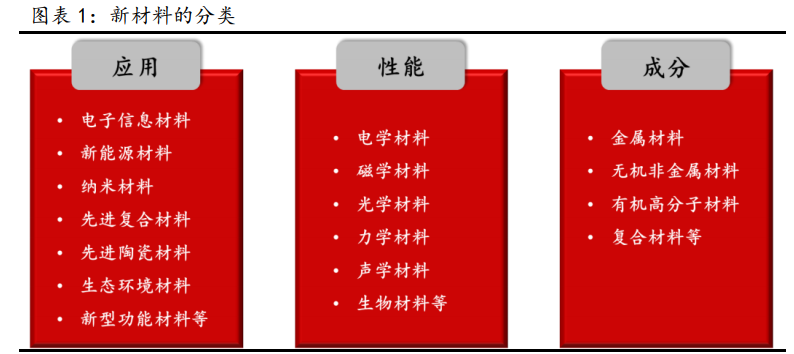 新材料行业深度报告：发展空间广阔，万亿市场爆发