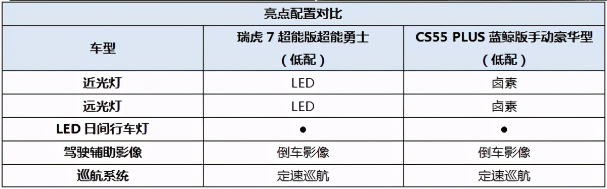 預算有限D(zhuǎn)UCK不必慌，瑞虎7超能版和CS55 PLUS實用又不貴