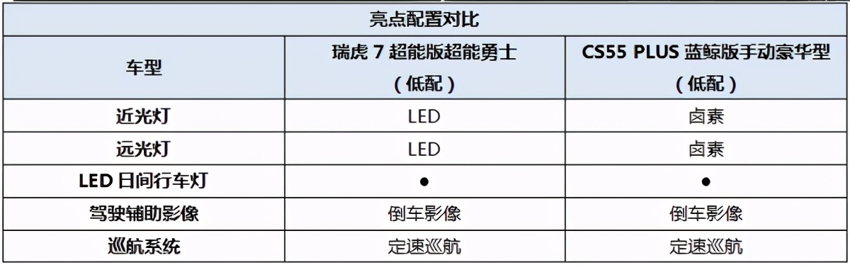 预算有限DUCK不必慌，瑞虎7超能版和CS55 PLUS实用又不贵