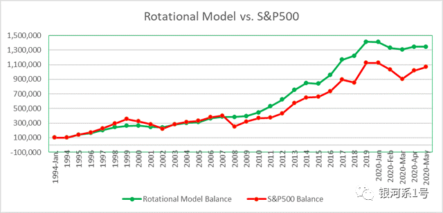 想在10年内带着100万美元退休，该怎么做？