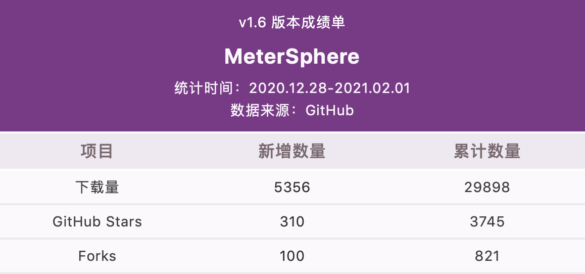 MeterSphere开源持续测试平台v1.7.0发布