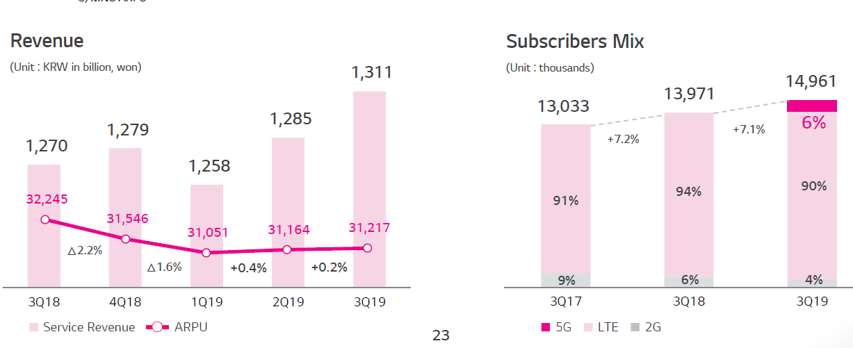 Korea 5G business grows the introduction