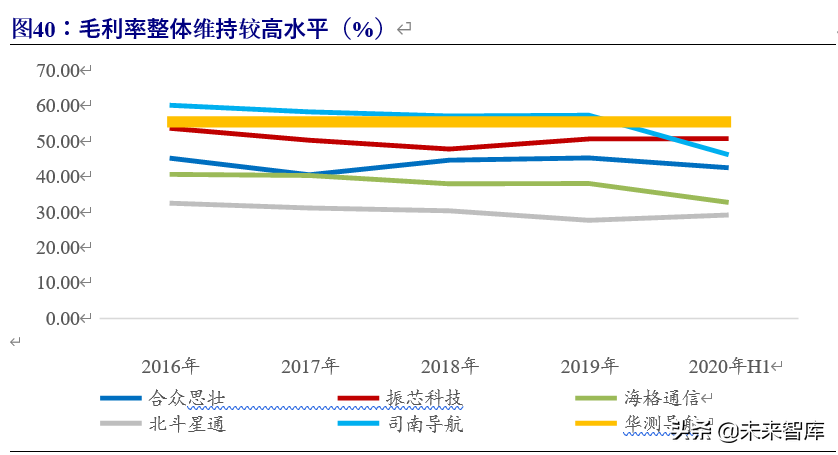 北斗导航产业链深度报告：百分百自主可控，能否晋升导航头牌