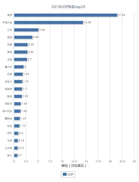 2019 GDP ranking TOP20 of the world