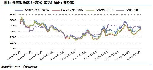 期货交易品种介绍——尿素
