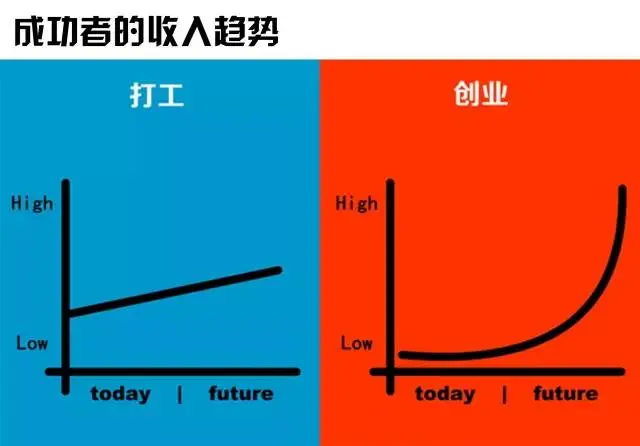 打工和創業有啥區別？ 你該怎麼選擇？ （深度好文）